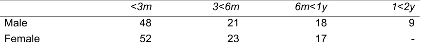Table 2:  Duration of unemployment for all 16-19 year olds, % of group by time period  