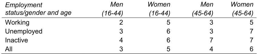 Table 3:   GP consultations per person per year, 1998 