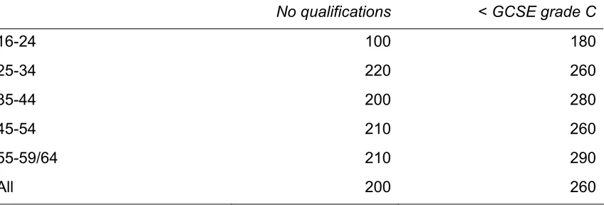 Table 5:  Gross earnings by highest qualifications by age Spring 2000, £ per week, UK  