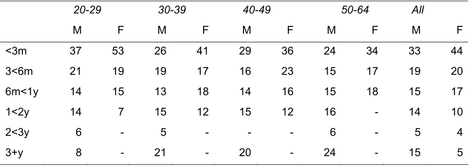 Table 6:  Duration of unemployment by age and gender Spring 2000, LFS 