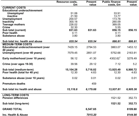 Table 7:  Summary of overall costs of being NEET at ages 16-18  