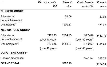 Table 9:   Costs of educational underachievement and unemployment 