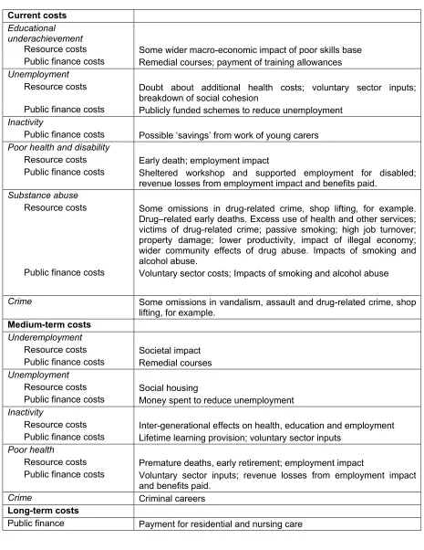Table 10:  List of resource and public finance costs not included 