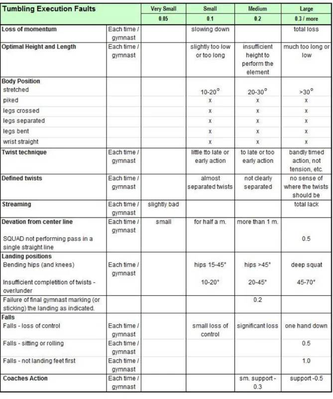 Table of Tumbling Execution Faults 