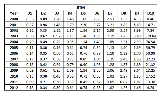 Table 1 shows number of stocks included in the  sample of this study in each decile portfolio at  end of March t each year