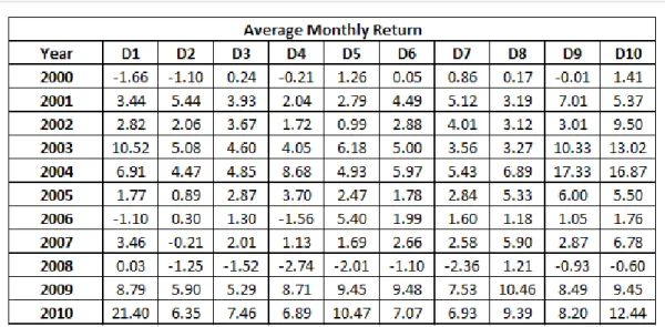 Table 5 shows descriptive statistic summary of  monthly observation of each portfolio average  monthly return from April 2000 to March 2012