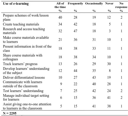 Table 2.1 Frequency of use of e-learning by lecturers 