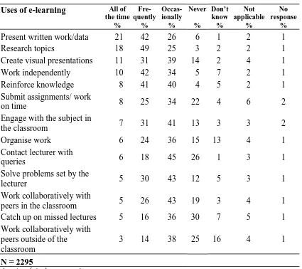 Table 2.2 Frequency of use of e-learning by learners in the last academic year 