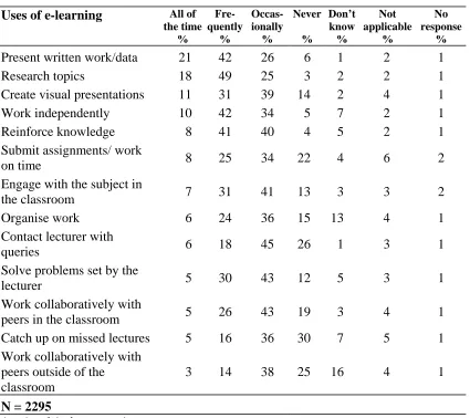 Table 2.2 Frequency of use of e-learning by learners in the last academic year 