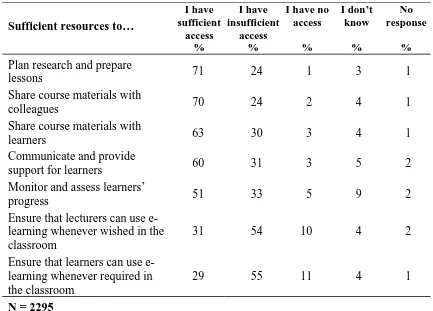 Table 2.4 Lecturers’ satisfaction with access to e-learning resources  