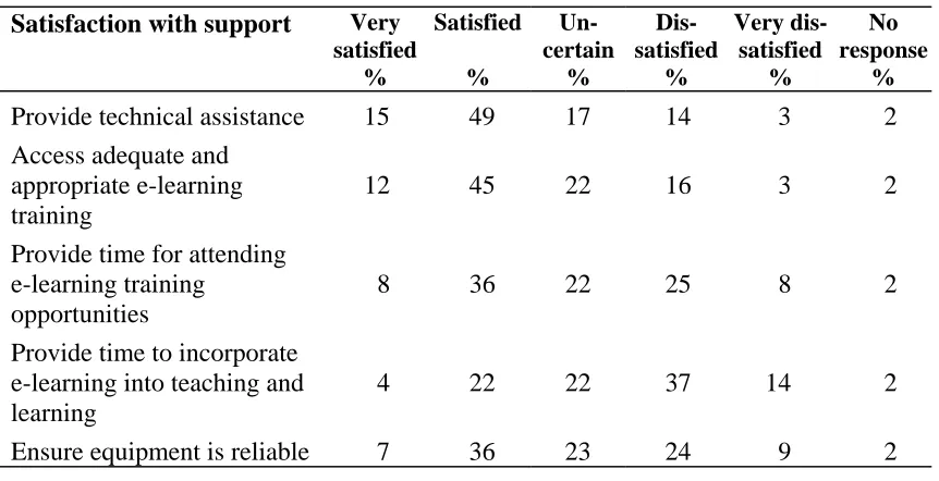Table 2.5 Satisfaction with the support available to assist use of e-learning 