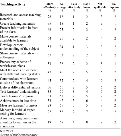 Table 3.1 Impact of e-learning on lecturers’ teaching and learning activities 