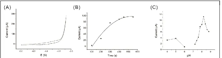 Figure 2.  Cyclic voltammogram of SGPE in 2 mmol/L K3[Fe(CN)6] (0.1 mol/L KCl) from 0 to -1.8 V, insert: the relationship of pre-concentration potential and electrical current(A), the relationship of electrodeposition time(100, 200, 300, 400, 450, 500 and 550 s) and the electrical current(B), the relationship of pH and electrical current, phosphorus buffer solution (0.2 mol/L, pH 5.8, 6.2, 6.6, 7.0, 7.4, 7.6, 8.0) ; CH3COOH–CH3COONa buffer solution (0.2 mol/L, pH 3.8, 4.2, 4.6, 5.0, 5.4); Tris–HCl buffer solution (0.05 mol/L; pH 8.0, 8.2, 8.4, 8.6, 8.8)(C) 