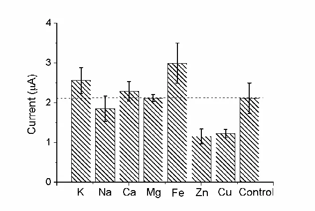Table 1. The recovery and precision (n=6)  