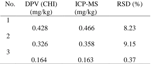 Figure 4.  The DPV curves of different concentrations of Cd2+ at CHI, insert: standard addition curves of three rice samples (n=5)  