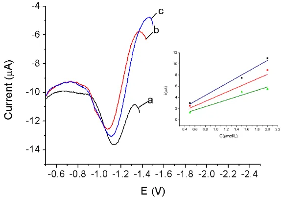Figure 5.  The DPV curves of 0.5(a), 1.5(b) and 2 μmol/L(c) Cd2+ at Xenstat, insert: standard addition curves of three rice samples  