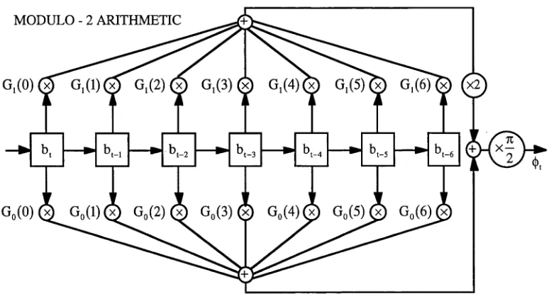 Figure 1.1: Generation of a Convolutional Coded QPSK Signal.