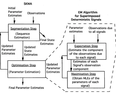 Figure 3.1: Joint State Sequence and Parameter Estimation using the SKMA and EM