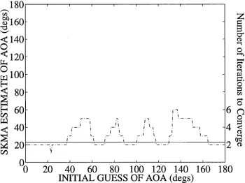 Figure 3.9: Performance of the VA verse AOA - OdB/Sensor signal.