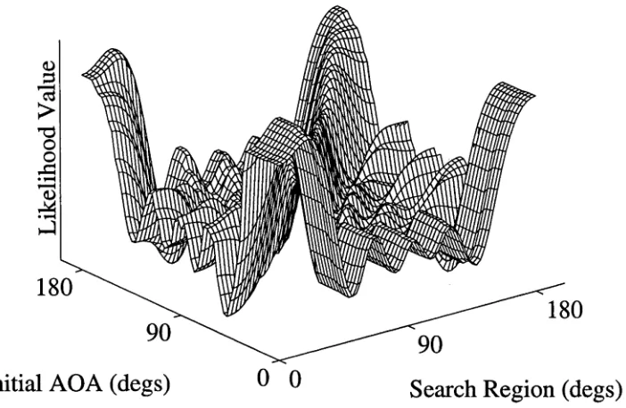Figure 3.11: Likelihood function surface, Initial AOA estimate vs Search Region,