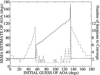 Figure 3.12: Final AOA estimate vs Initial Guess AOA (solid line) with Number of 