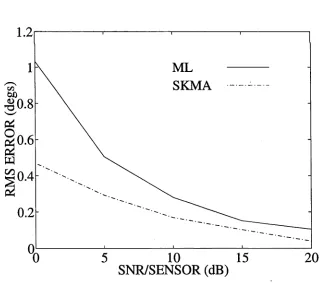 Figure 3.13: AOA estimation for one signal ML vs SKMA methods.