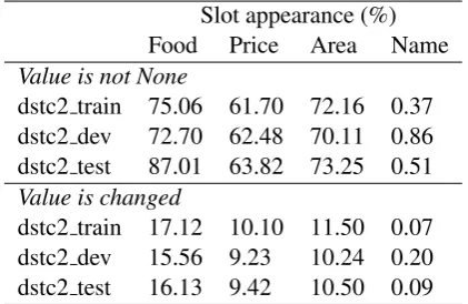 Table 6: The analysis of Informable slot appearancesin DSTC2 dataset. The numbers are reported in the per-cent format (%) over the number of turns in the dataset.