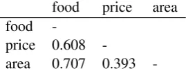 Table 1: Data analysis of variable dependencies onDSTC2 data. The result is reported with φ coefﬁcientvalues.