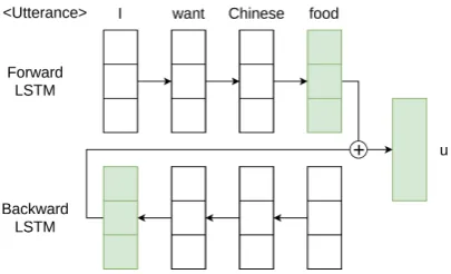 Figure 2: The bidirectional LSTM architecture to en-code utterances. ⊕ denotes the concatenation opera-tion.