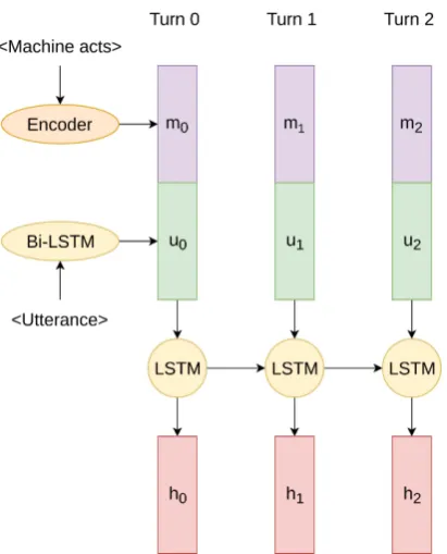 Figure 4: The deep LSTM architecture to transform di-alogue input into ﬁxed-size vector representations.