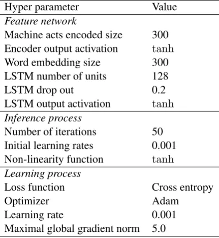 Table 2: Basic hyper parameters used in experimentsconstructing the energy-based dialogue state tracker.