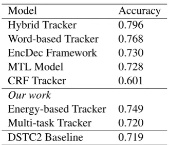 Table 3: Model performances on the Joint Goals taskof DSTC2 development set.