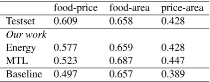 Table 5: Result analysis of variable dependencies onthe DSTC2 test set. The analysis is reported using themulti-task (φ coefﬁcient values for each informable slot pair