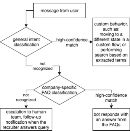 Figure 1: Each incoming message from an end-useris subject to (1) a general intent classiﬁer speciﬁc toa language; and, if none of the roughly 20 intents arethe recognized, (2) a company-speciﬁc FAQ classiﬁer.Custom ﬂow affects the speciﬁcs of this behavior.
