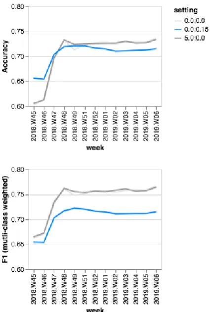 Figure 4: Change in classiﬁer performance as a re-sult of data quality intervention. Averages of daily10-retry evaluations shown.