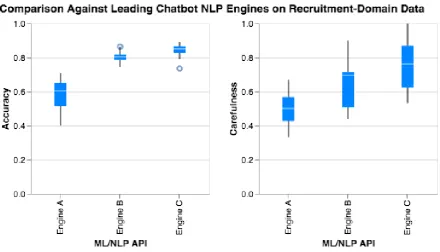 Figure 5: Comparison of nex-cv and Human-Rater Accuracy. The six datasets from pseudonymous chatbotstested had a different number of questions (examples) and categories (classes), as shown in the bottom row