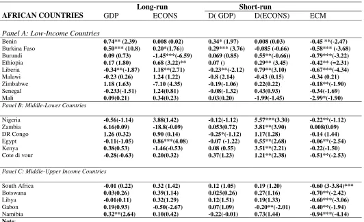 Table 2: Long-run and short-run income elasticity for individual countries 