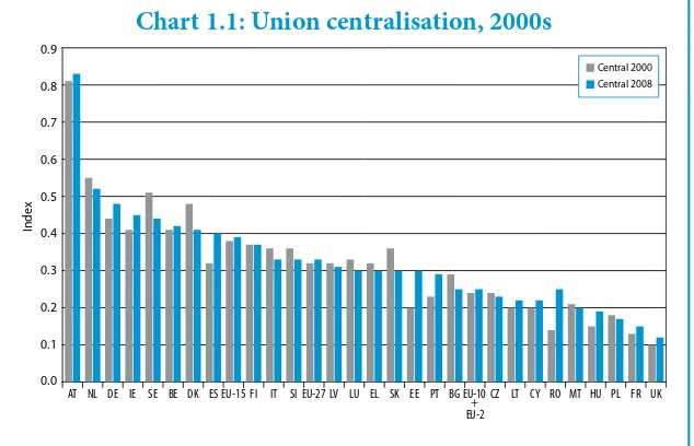 Table 1.3: Union authority and union centralisation, averages