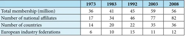 Table 1.4: Affiliation and membership in the ETUC, 1993–2008