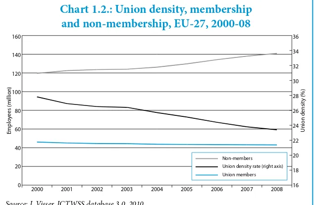 Table 1.5: European industry federations,  affiliated with the ETUC, 2010