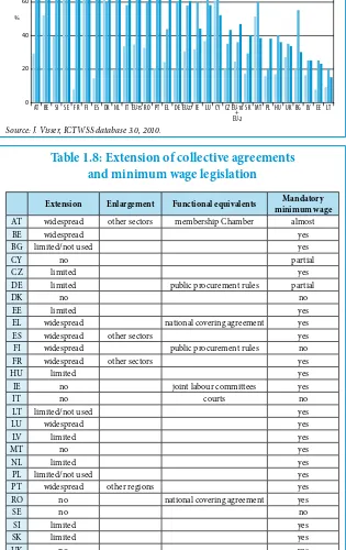 Table 1.8: Extension of collective agreements  and minimum wage legislation 