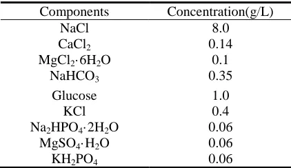 Table 1. Chemical composition of the simulated body fluid (SBF) solution  Components NaCl 