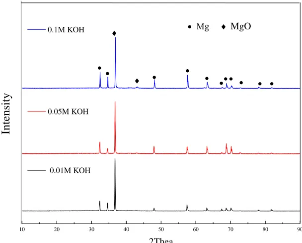 Figure 1. XRD patterns of the MAO coatings prepared in different KOH concentrations (0.01M, 0.05M and 0.1M)  