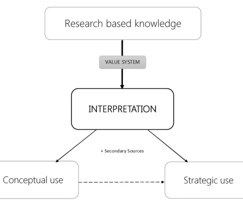 Figure 1: Visual representation of the theoretical frame used by this study, detailing the possible  process of knowledge use by actors in the conservation conflict between raptor conservation and  grouse moor management in Scotland