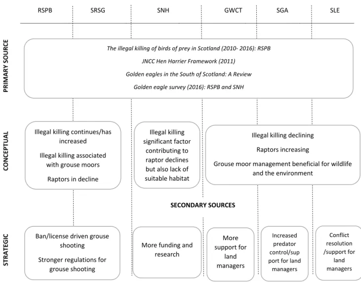 Figure 2: Summary of the use of research based knowledge by six organisations in the conflict around  raptor conservation and grouse shooting in Scotland
