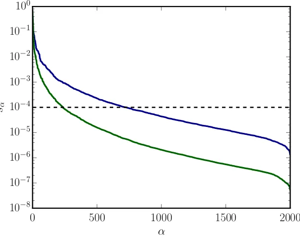 Fig . 2 .5t w ov a lue s is v e r yv a lue sbyﬁc t it io us t r unc a t io n t hr e s ho ldHo w e v e r , in mo s t c a lc ula t io ns t ho s ediﬀ e r e ntdis t r ibut io nso f s ing ula rv a lue ss αc a n bes e e n a nd alinea ta t =1 0− 4 