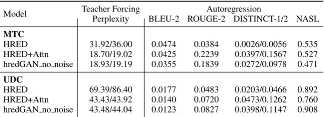 Table 4: Generator Performance: HRED, HRED+Attn and hredGAN without noise