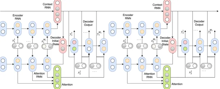 Figure 1: Left: The hredGAN architecture - The generator makes predictions conditioned on the dialoguehistory, hi, attention, aji, noise sample, zji , and ground truth, xj−1i+1