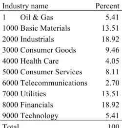 Table 1. Sample demographics by industry	