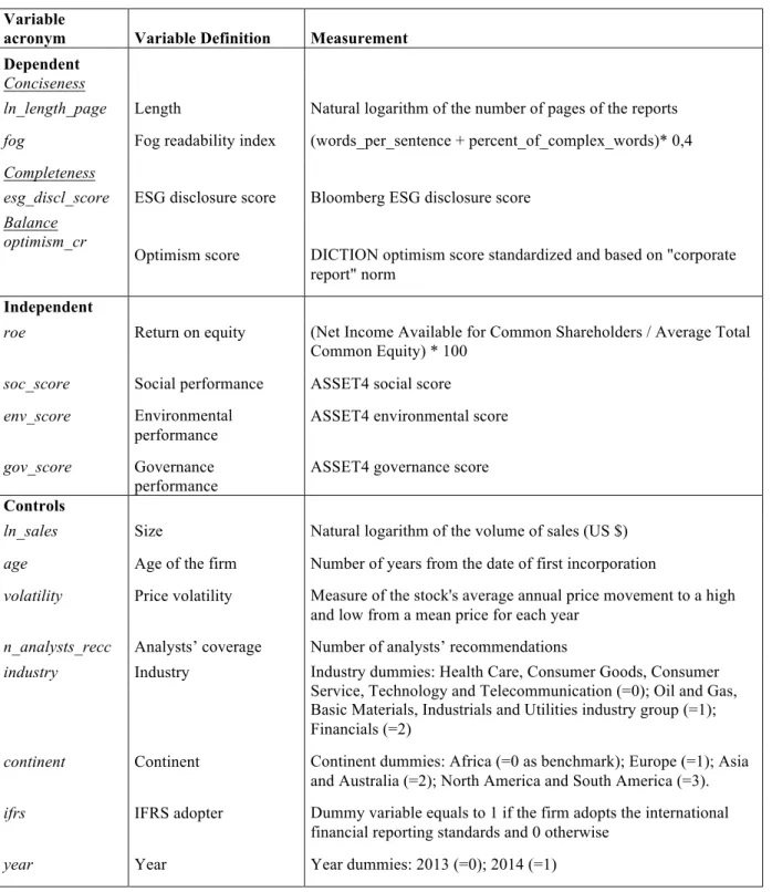 Table 3. Variables definition and measurement	 Variable 